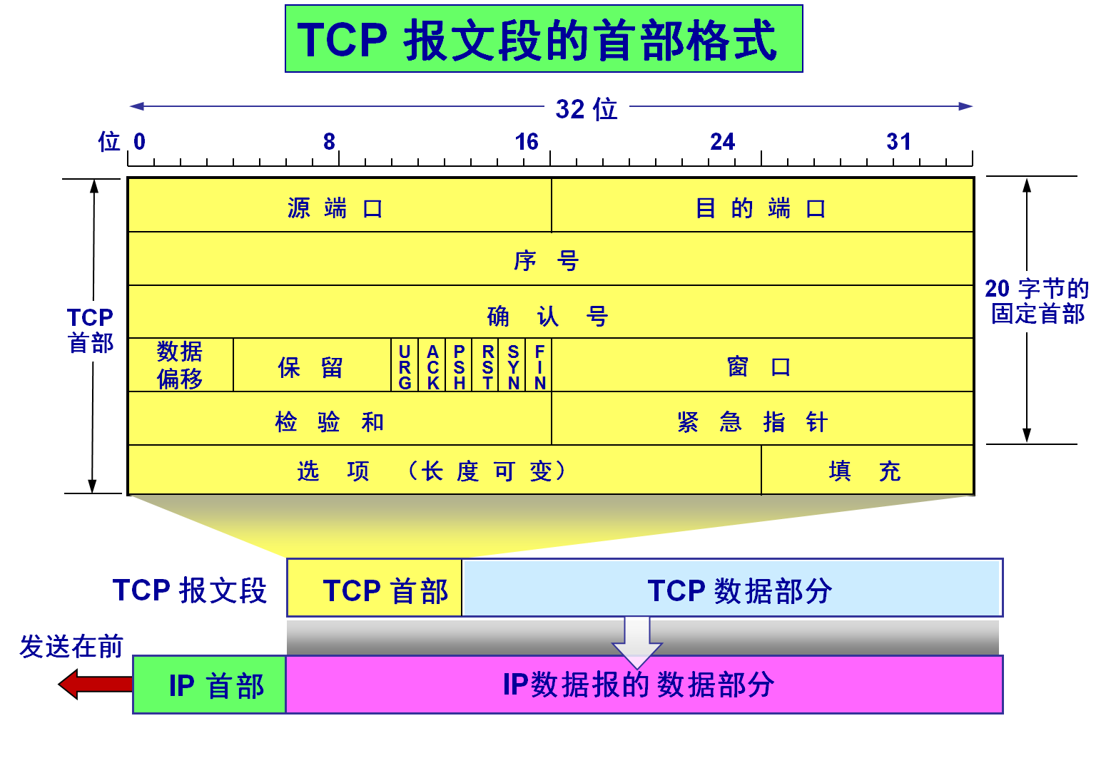 计算机网络复习